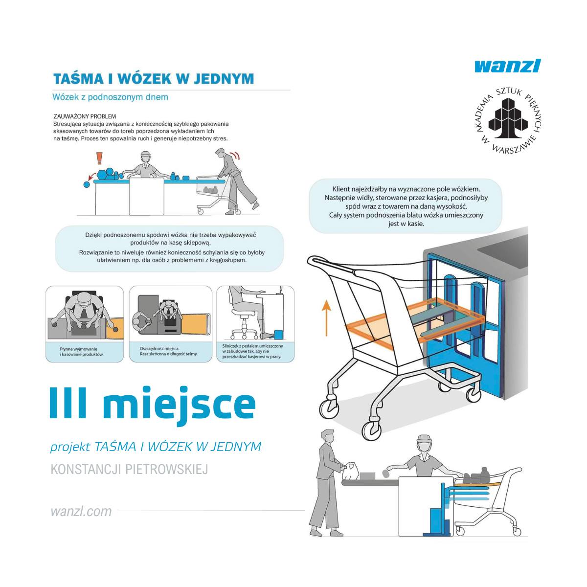 Grafika z wynikami konkursu Sklep przyszłości